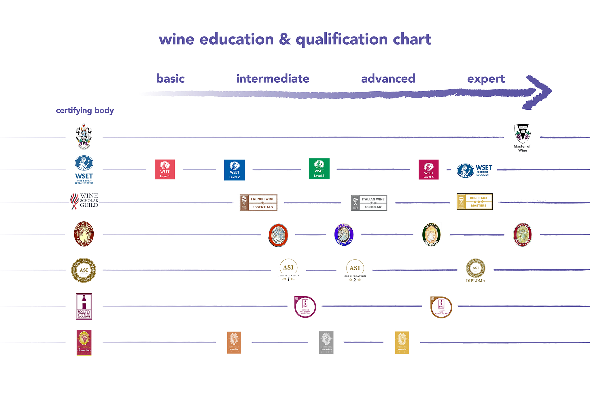 Wine Education and Qualifications Chart